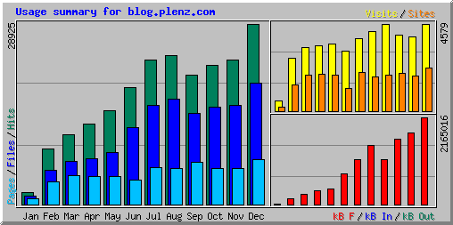 Usage statistics for
blog.plenz.com