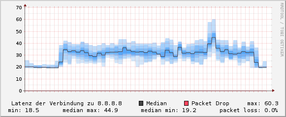 Bufferbloat / CoDel